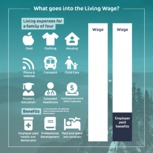 A breakdown of the different elements that make up the living wage. 